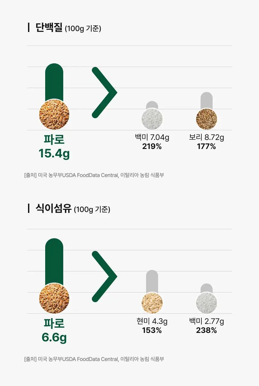 [차주영 PICK] 비비랩 파로 효소 밸런스 20포 (20일분) 상세페이지 8